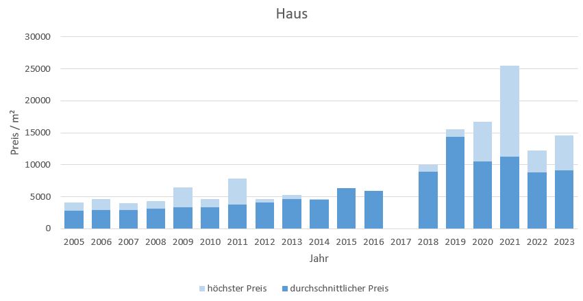 München - Lerchenau Haus kaufen verkaufen Preis Bewertung Makler 2019 2020 2021 2022 2023  www.happy-immo.de