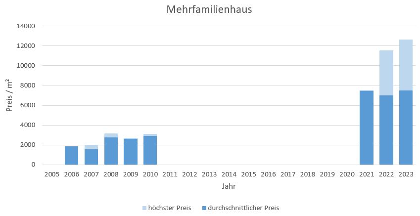 München - Lerchenau Mehrfamilienhaus kaufen verkaufen Preis Bewertung Makler 2019 2020 2021 2022 2023 www.happy-immo.de
