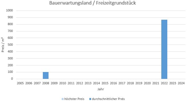 München - Lerchenau Bauerwartungsland kaufen verkaufen Preis Bewertung Makler 2019 2020 2021 2022 2023 2024 www.happy-immo.de