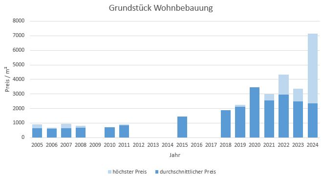 München - Lerchenau Grundstück kaufen verkaufen Preis Bewertung Makler 2019 2020 2021 2022 2023 2024 www.happy-immo.de