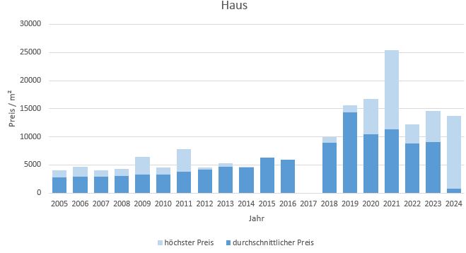 München - Lerchenau Haus kaufen verkaufen Preis Bewertung Makler 2019 2020 2021 2022 2023 2024 www.happy-immo.de