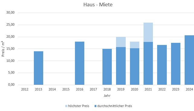 München - Lerchenau Haus mieten vermieten Preis Bewertung Makler 2019 2020 2021 2022 2023 2024 www.happy-immo.de