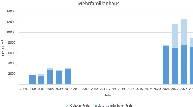 München - Lerchenau Mehrfamilienhaus kaufen verkaufen Preis Bewertung Makler 2019 2020 2021 2022 2023 2024 www.happy-immo.de