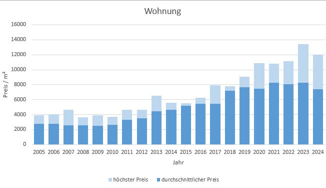 München - Lerchenau Wohnung kaufen verkaufen Preis Bewertung Makler 2019 2020 2021 2022 2023 2024 www.happy-immo.de