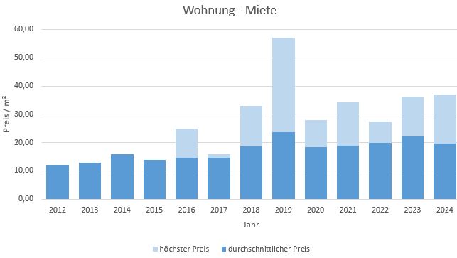 München - Lerchenau Wohnung mieten vermieten Preis Bewertung Makler 2019 2020 2021 2022 2023 2024 www.happy-immo.de