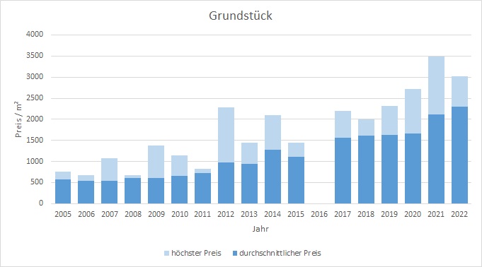 München - Lochhausen Grundstück kaufen verkaufen Preis Bewertung Makler 2019 2020 2021 2022 www.happy-immo.de