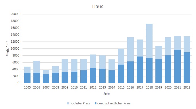 München - Lochhausen Haus kaufen verkaufen Preis Bewertung Makler 2019 2020 2021 2022 www.happy-immo.de