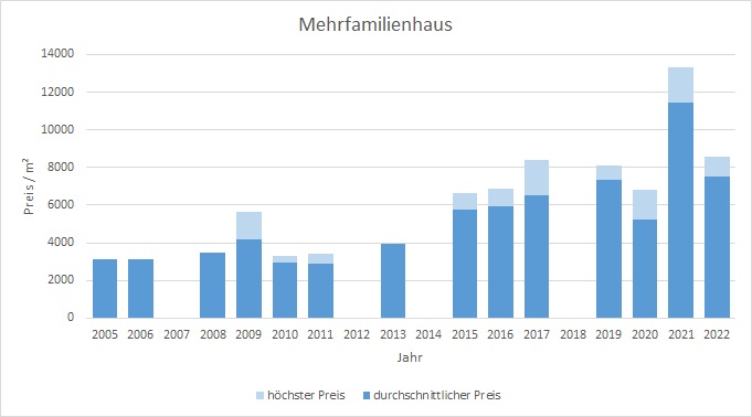 München - Lochhausen Mehrfamilien Haus kaufen verkaufen Preis Bewertung Makler 2019 2020 2021 2022 www.happy-immo.de