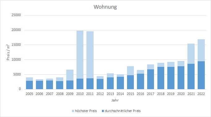München - Lochhausen Wohnung kaufen verkaufen Preis Bewertung Makler 2019 2020 2021 2022 www.happy-immo.de