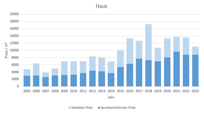 München - Lochhausen Haus kaufen verkaufen Preis Bewertung Makler 2019 2020 2021 2022 2023 www.happy-immo.de