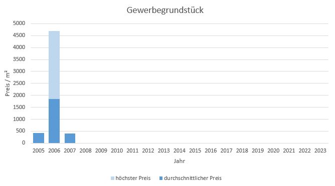 München - Lochhausen Gewerbegrundstück kaufen verkaufen Preis Bewertung Makler 2019 2020 2021 2022 2023 www.happy-immo.de