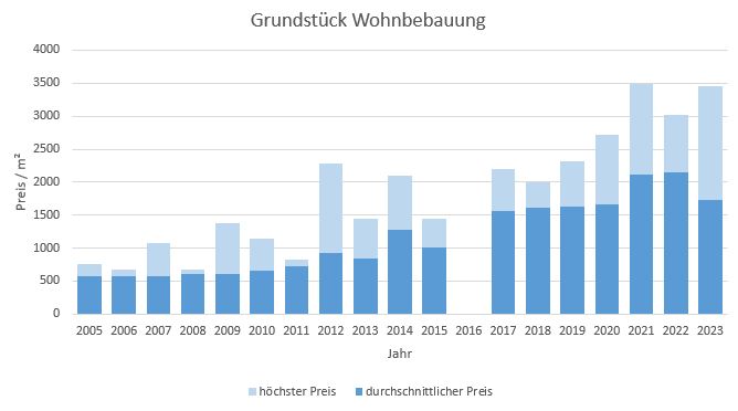 München - Lochhausen Grundstück kaufen verkaufen Preis Bewertung Makler 2019 2020 2021 2022 2023 www.happy-immo.de