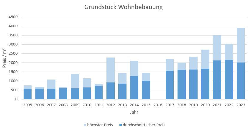 München - Lochhausen Grundstück kaufen verkaufen Preis Bewertung Makler 2019 2020 2021 2022 2023 www.happy-immo.de