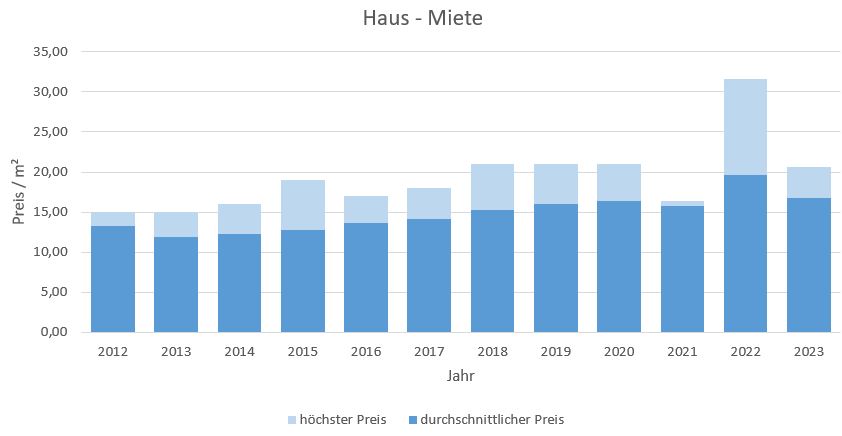München - Lochhausen Haus mieten vermieten Preis Bewertung Makler 2019 2020 2021 2022 2023 www.happy-immo.de