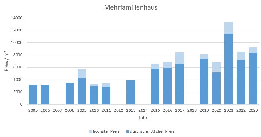 München - Lochhausen Mehrfamilien Haus kaufen verkaufen Preis Bewertung Makler 2019 2020 2021 2022 2023 www.happy-immo.de