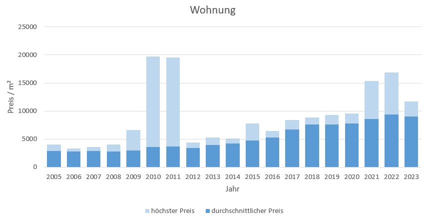 München - Lochhausen Wohnung kaufen verkaufen Preis Bewertung Makler 2019 2020 2021 2022 2023 www.happy-immo.de