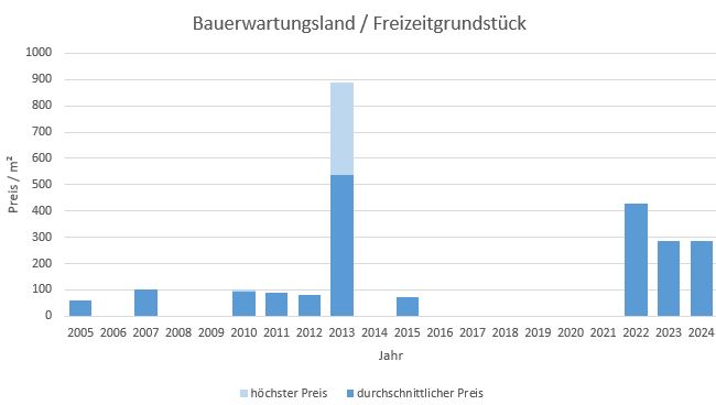 München - Lochhausen Bauerwartungsland kaufen verkaufen Preis Bewertung Makler 2019 2020 2021 2022 2023 2024 www.happy-immo.de