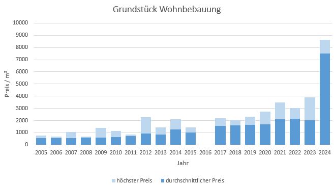 München - Lochhausen Grundstück kaufen verkaufen Preis Bewertung Makler 2019 2020 2021 2022 2023 2024 www.happy-immo.de