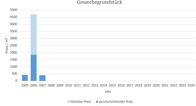 München - Lochhausen Gewerbegrundstück kaufen verkaufen Preis Bewertung Makler 2019 2020 2021 2022 2023 2024 www.happy-immo.de