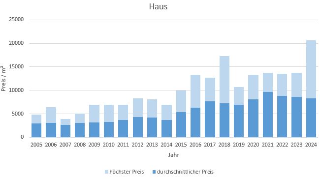 München - Lochhausen Haus kaufen verkaufen Preis Bewertung Makler 2019 2020 2021 2022 2023 2024 www.happy-immo.de