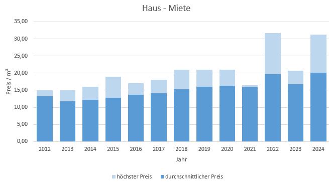 München - Lochhausen Haus mieten vermieten Preis Bewertung Makler 2019 2020 2021 2022 2023 2024 www.happy-immo.de