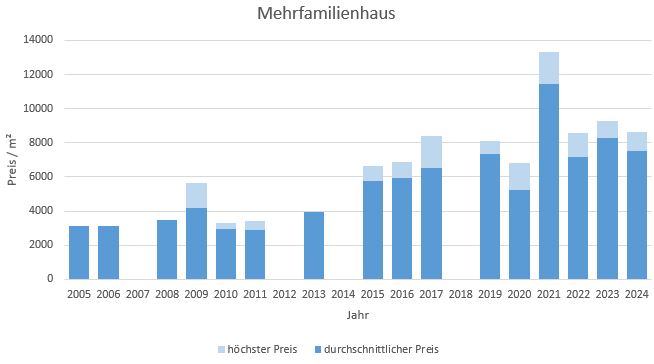 München - Lochhausen Mehrfamilien Haus kaufen verkaufen Preis Bewertung Makler 2019 2020 2021 2022 2023 2024 www.happy-immo.de