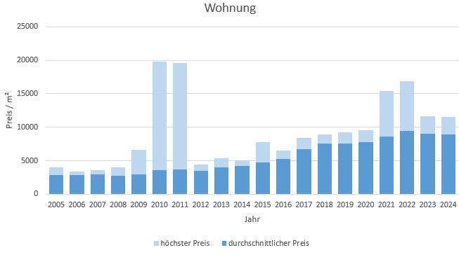 München - Lochhausen Wohnung kaufen verkaufen Preis Bewertung Makler 2019 2020 2021 2022 2023 2024 www.happy-immo.de