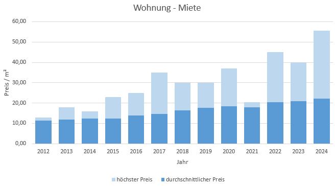 München - Lochhausen Wohnung mieten vermieten Preis Bewertung Makler 2019 2020 2021 2022 2023 2024 www.happy-immo.de