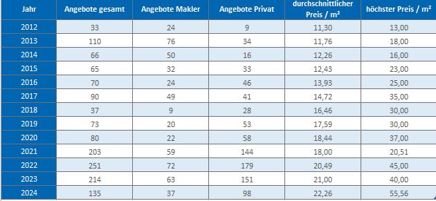 München - Lochhausen Wohnung mieten vermieten Preis Bewertung Makler 2019 2020 2021 2022 2023 2024 www.happy-immo.de