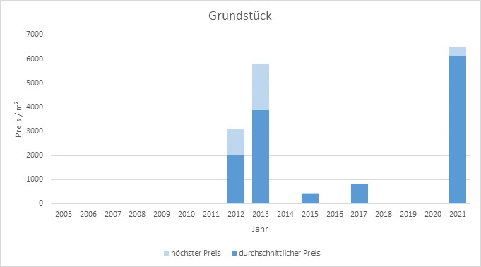 München - Ludwigvorstadt Grundstück kaufen verkaufen Preis Bewertung Makler 2019 2020 2021 www.happy-immo.de