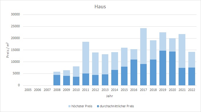 München - Ludwigvorstadt Haus kaufen verkaufen Preis Bewertung Makler 2019 2020 2021  2022 www.happy-immo.de