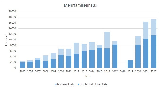 München - Ludwigvorstadt mehrfamilien Haus kaufen verkaufen Preis Bewertung Makler www.happy-immo.de 2019 2020 2021 2022