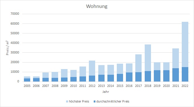 München - Ludwigvorstadt Wohnung kaufen verkaufen Preis Bewertung Makler 2019 2020 2021 2022 www.happy-immo.de