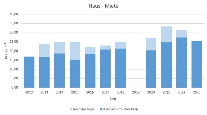 München - Ludwigvorstadt Haus mieten vermieten Preis Bewertung Makler 2019 2020 2021 2022 2023 www.happy-immo.de