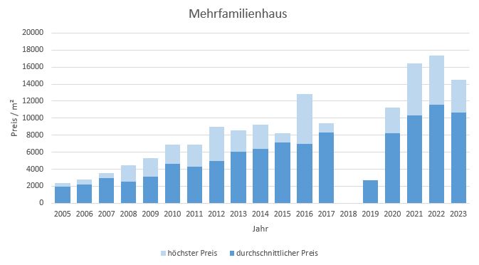 München - Ludwigvorstadt mehrfamilien Haus kaufen verkaufen Preis Bewertung Makler www.happy-immo.de 2019 2020 2021 2022 2023