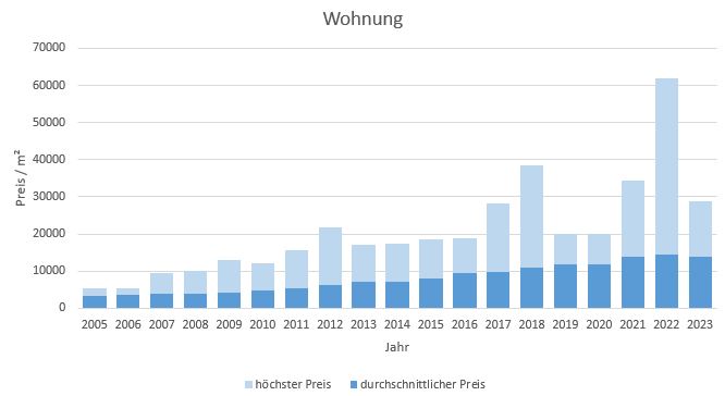 München - Ludwigvorstadt Wohnung kaufen verkaufen Preis Bewertung Makler 2019 2020 2021 2022 2023 www.happy-immo.de