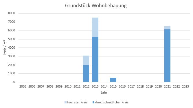München - Ludwigvorstadt Grundstück kaufen verkaufen Preis Bewertung Makler 2019 2020 2021 2022 2023 www.happy-immo.de