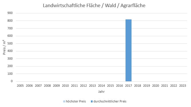 München - Ludwigvorstadt Landwirtschaftliche Fläche kaufen verkaufen Preis Bewertung Makler 2019 2020 2021 2022 2023 www.happy-immo.de