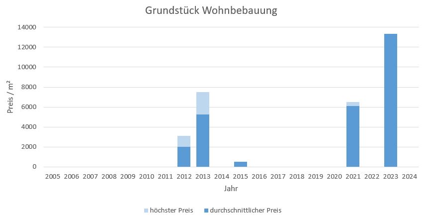 München - Ludwigvorstadt Grundstück kaufen verkaufen Preis Bewertung Makler 2019 2020 2021 2022 2023 2024 www.happy-immo.de