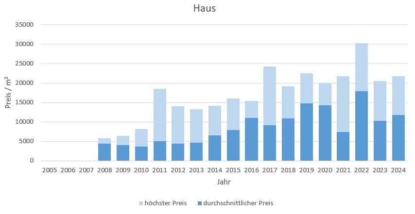 München - Ludwigvorstadt Haus kaufen verkaufen Preis Bewertung Makler 2019 2020 2021 2022 2023 2024 www.happy-immo.de