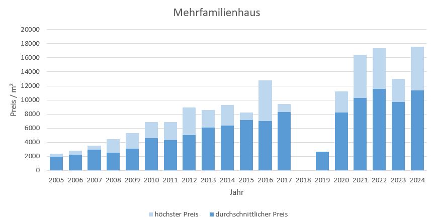 München - Ludwigvorstadt mehrfamilien Haus kaufen verkaufen Preis Bewertung Makler www.happy-immo.de 2019 2020 2021 2022 2023 2024