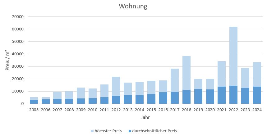 München - Ludwigvorstadt Wohnung kaufen verkaufen Preis Bewertung Makler 2019 2020 2021 2022 2023 2024 www.happy-immo.de