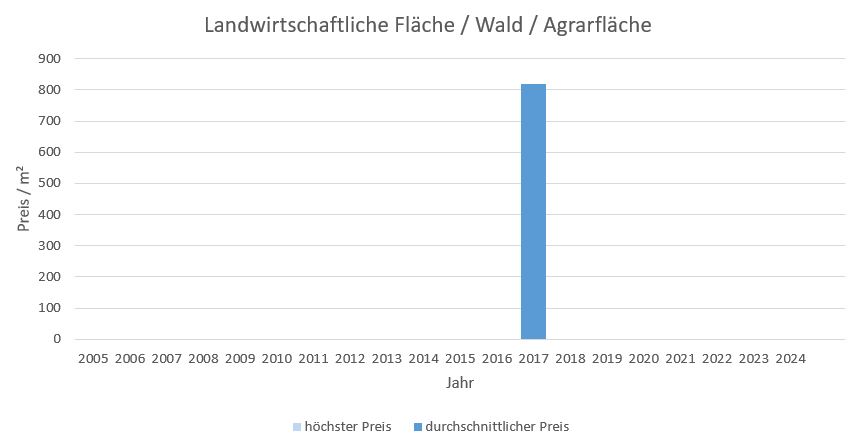 München - Ludwigvorstadt Landwirtschaftliche Fläche kaufen verkaufen Preis Bewertung Makler 2019 2020 2021 2022 2023 2024 www.happy-immo.de