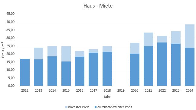 München - Ludwigvorstadt Haus mieten vermieten Preis Bewertung Makler 2019 2020 2021 2022 2023 2024 www.happy-immo.de