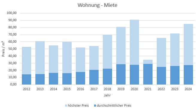 München - Ludwigvorstadt Wohnung mieten vermieten Preis Bewertung Makler 2019 2020 2021 2022 2023 2024 www.happy-immo.de