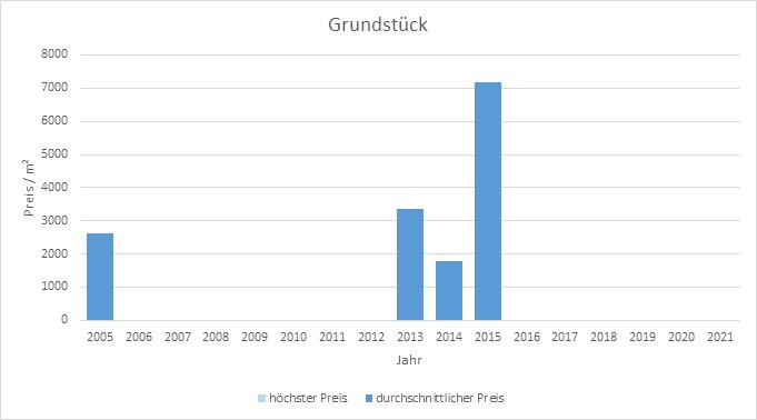 München - Maxvorstadt Grundstück kaufen verkaufen Preis Bewertung Makler 2019 2020 2021 www.happy-immo.de