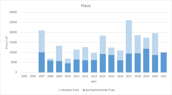 München - Maxvorstadt Haus kaufen verkaufen Preis Bewertung Makler 2019 2020 2021 www.happy-immo.de