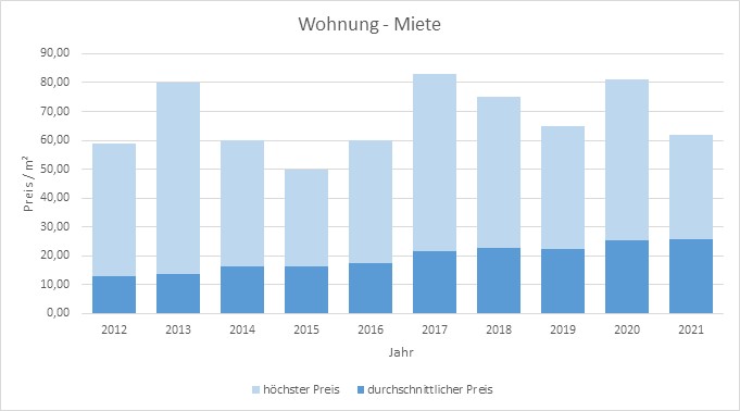 Mietwohnung München Mietpreis Makler mieten vermieten www.happy-immo.de 2019 2020 2021 