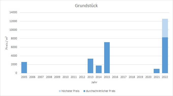 München - Maxvorstadt Grundstück kaufen verkaufen Preis Bewertung Makler 2019 2020 2021 2022 www.happy-immo.de