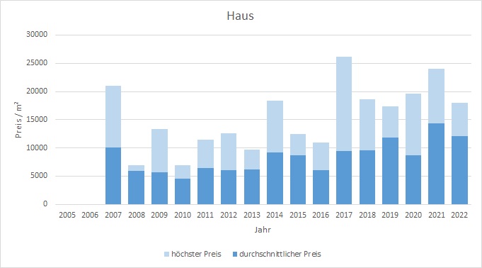 München - Maxvorstadt Haus kaufen verkaufen Preis Bewertung Makler 2019 2020 2021 2022  www.happy-immo.de